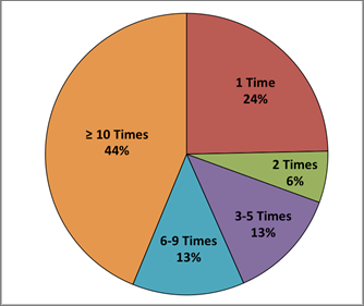 Numbers of Times Teachers Used ESI Curriculum