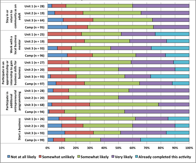 Participants' Intentions Related to Entrepreneurship