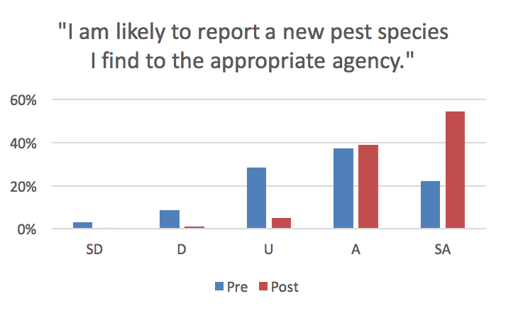 Participants' Levels of Agreement Regarding Reporting Pest Detection Before and After First Detector Program