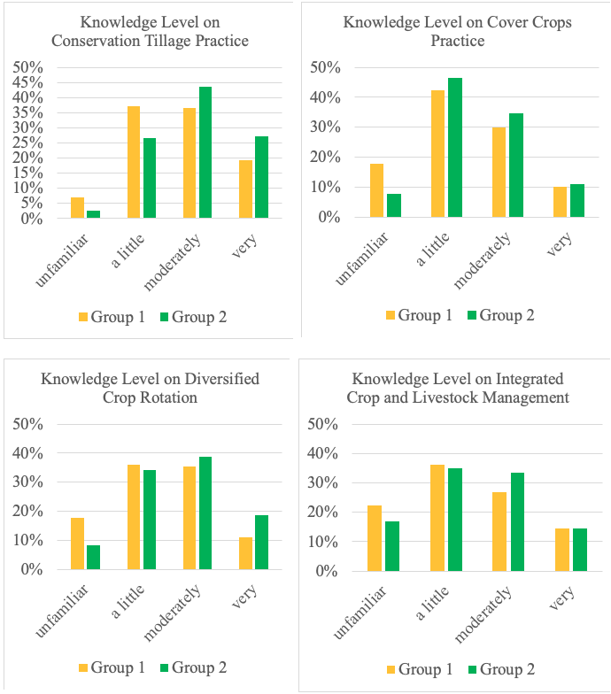 Comparison of farmers' levels of knowledge of four conservation practices