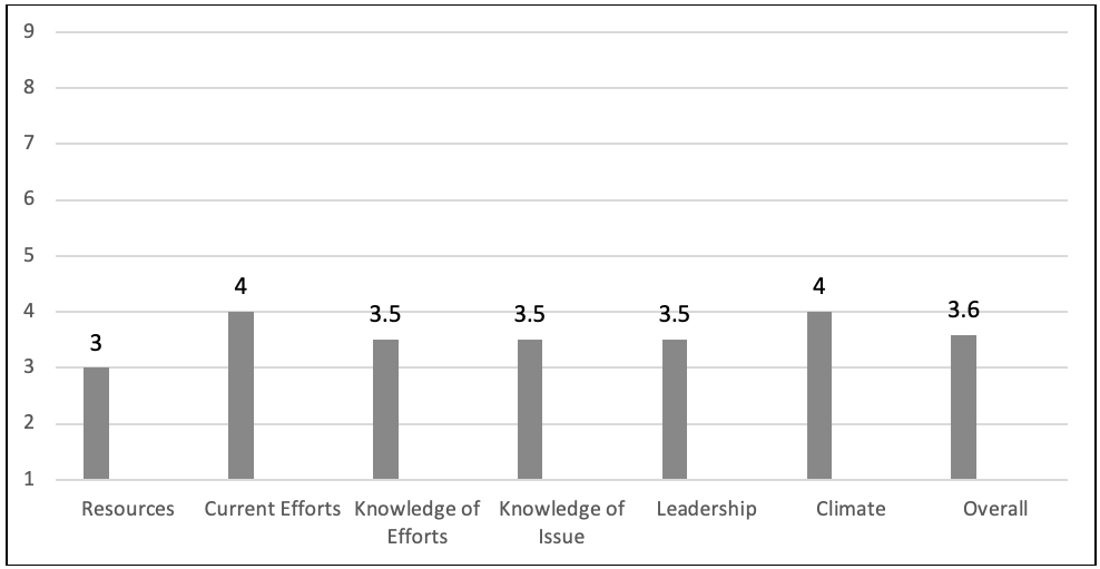 Scores for Six Dimensions and Overall Community Readiness to Improve the Healthful Eating and Active Living (HEAL) Environment