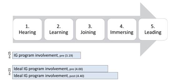 Changes in ILI Participants' IG Trajectories: Pre– Versus Post–Short Course Comments about Previous and Ideal Levels of Program Involvement