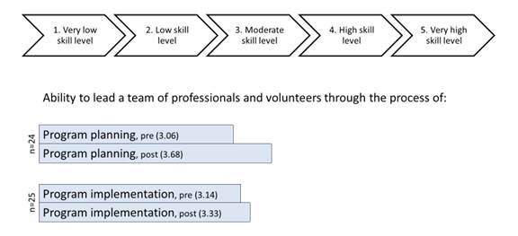 Changes in ILI Participants' Self-Assessment of Skills: Pre– Versus Post–Short Course Self-Assessed IG Program Planning and Implementation Skills