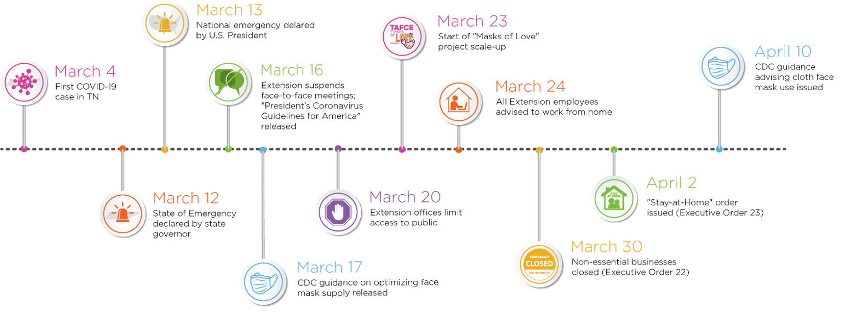 Timeline of key events