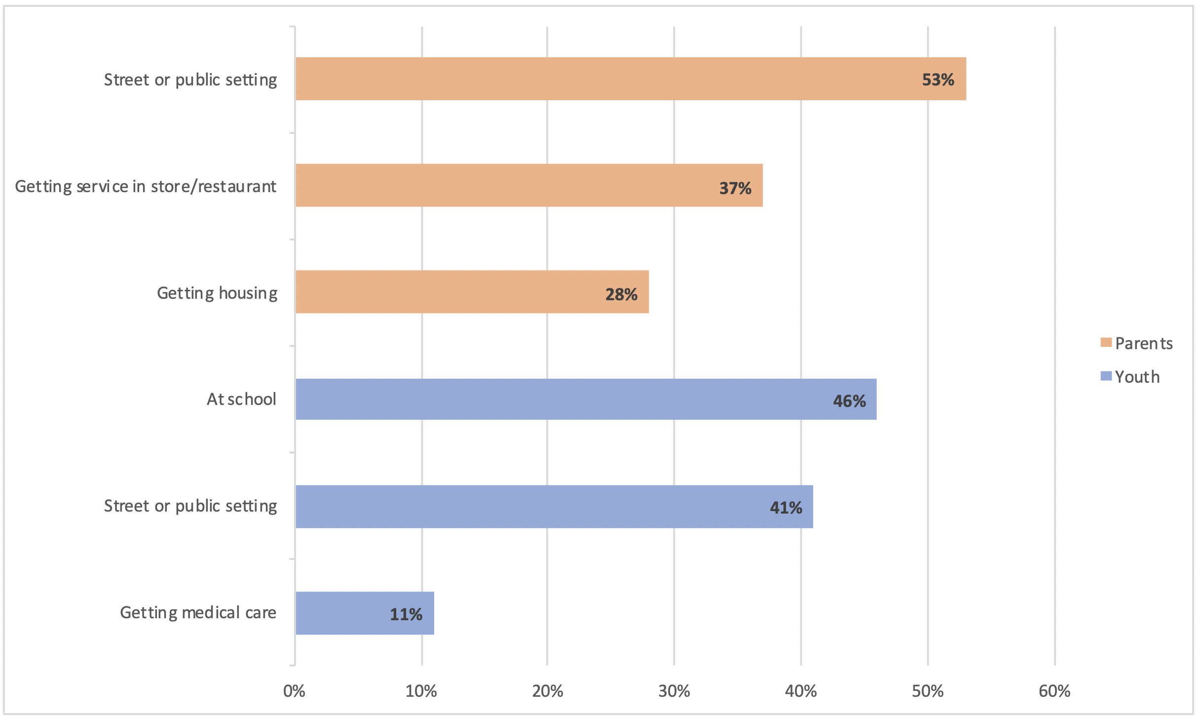 Experiences of Discrimination Among Juntos Participants