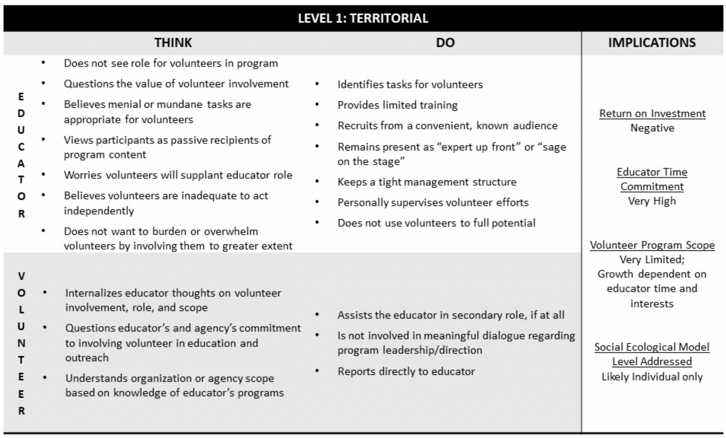 Volunteer Engagement Framework Level 1: Territorial