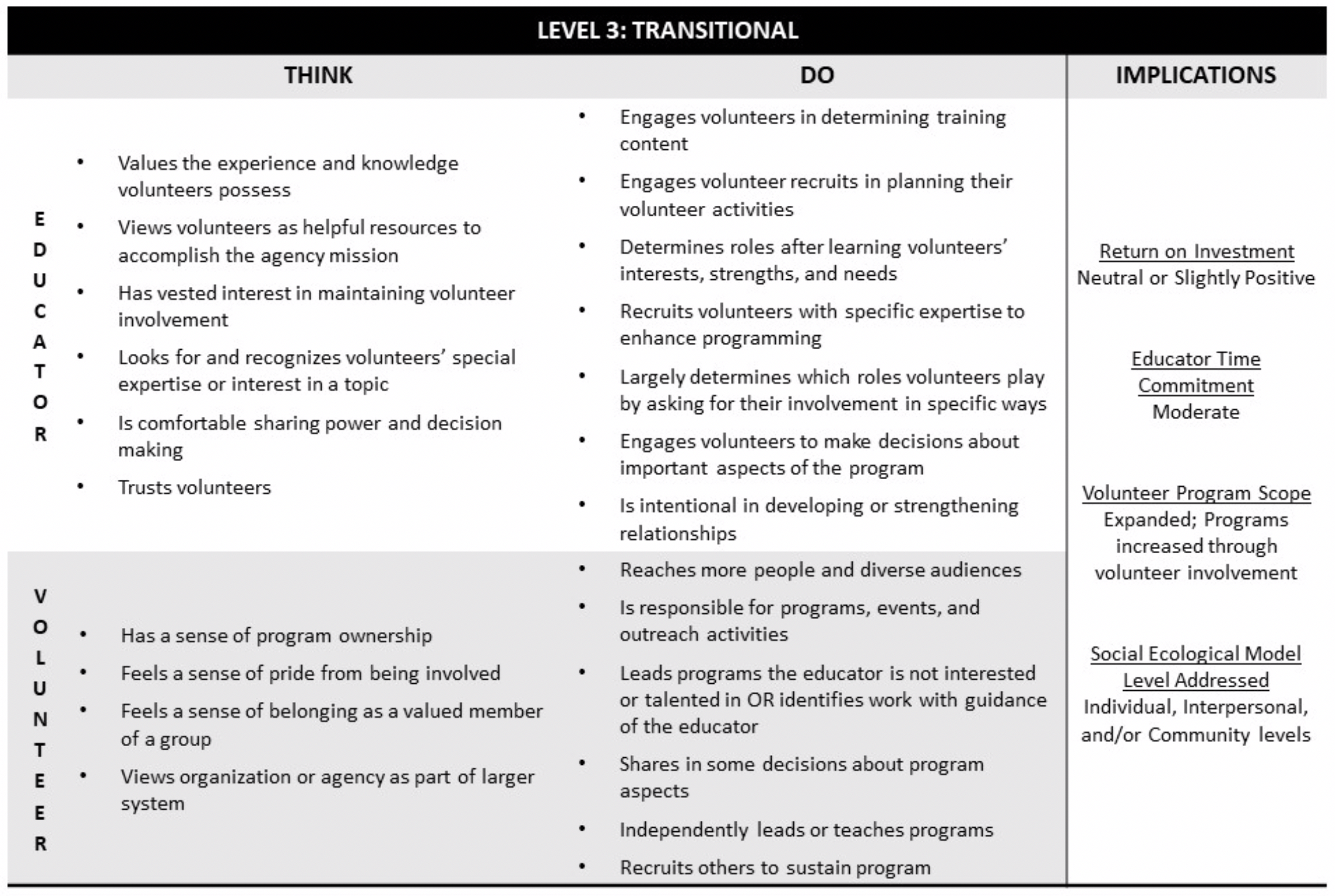 Volunteer Engagement Framework Level 3: Transitional