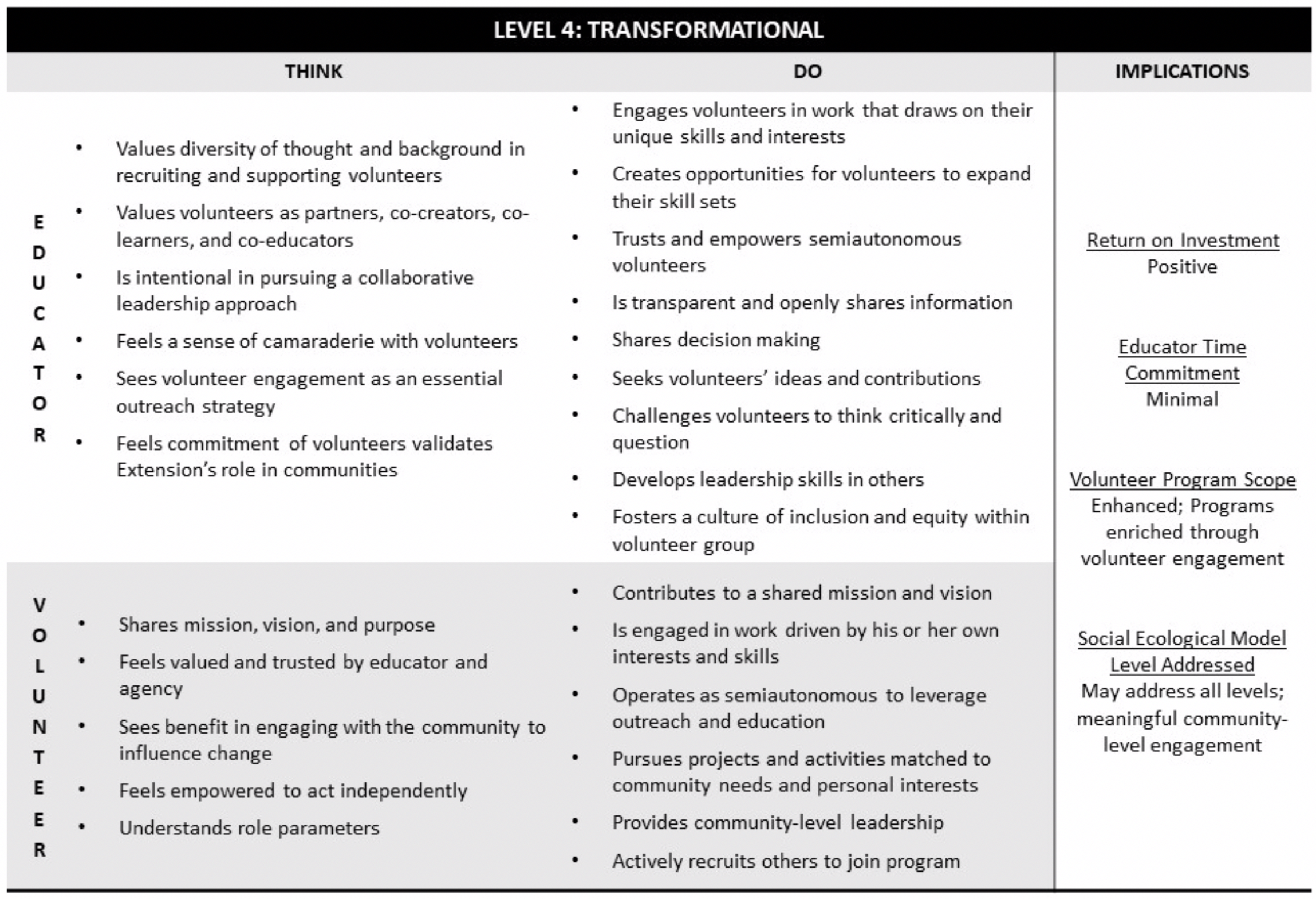 Volunteer Engagement Framework Level 4: Transformational