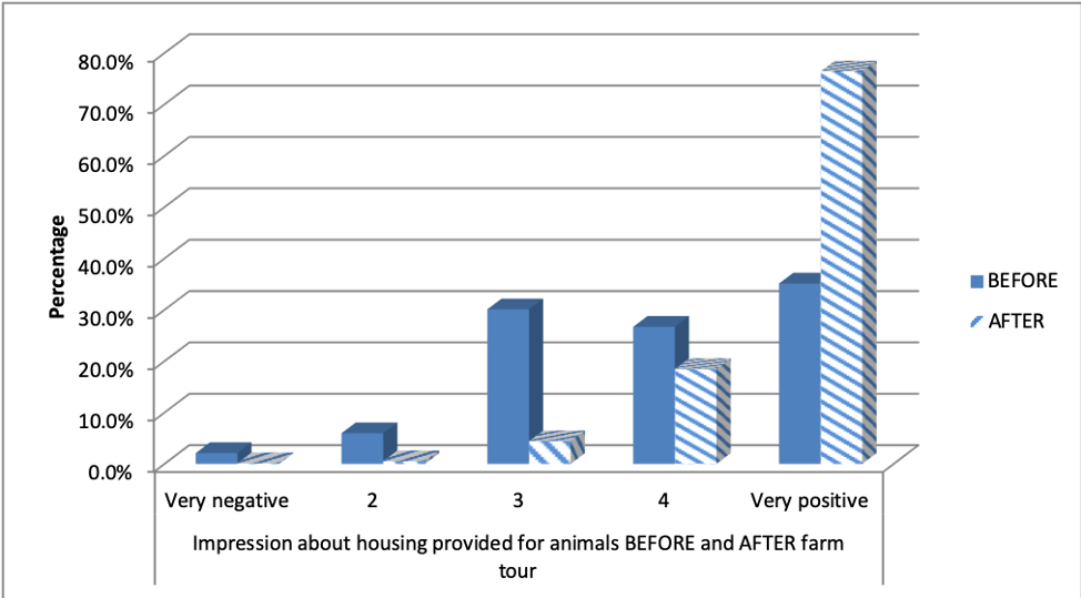 Participants' General Impressions About Housing Provided for Dairy Animals Before and After Tours at 10 Dairy Farms