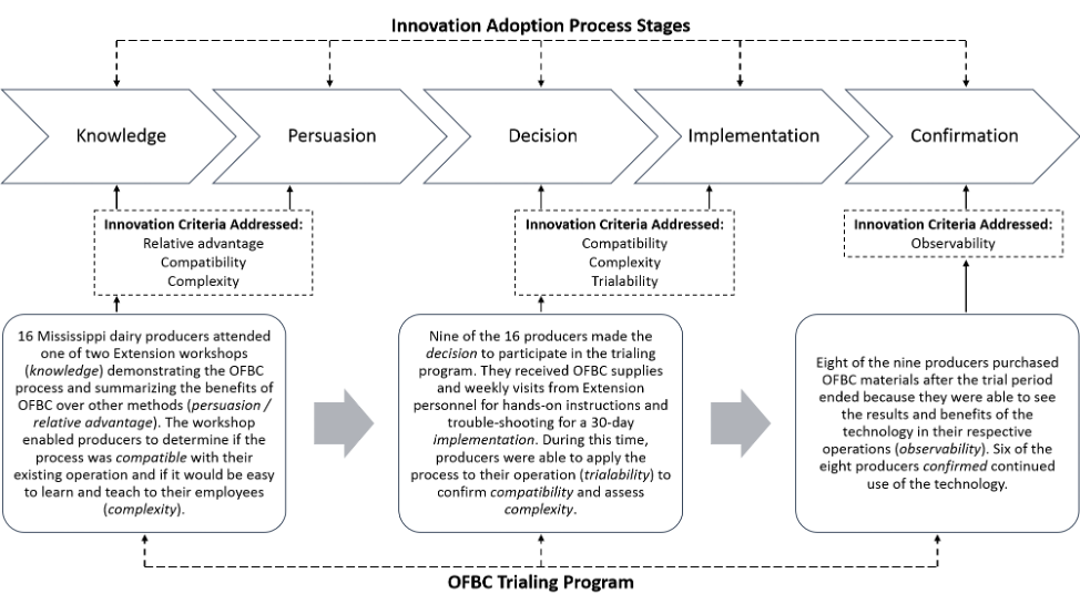 Alignment of On-Farm Bacteriological Culturing (OFBC) Trial with Adoption Process Stages and Innovation Evaluation Criteria