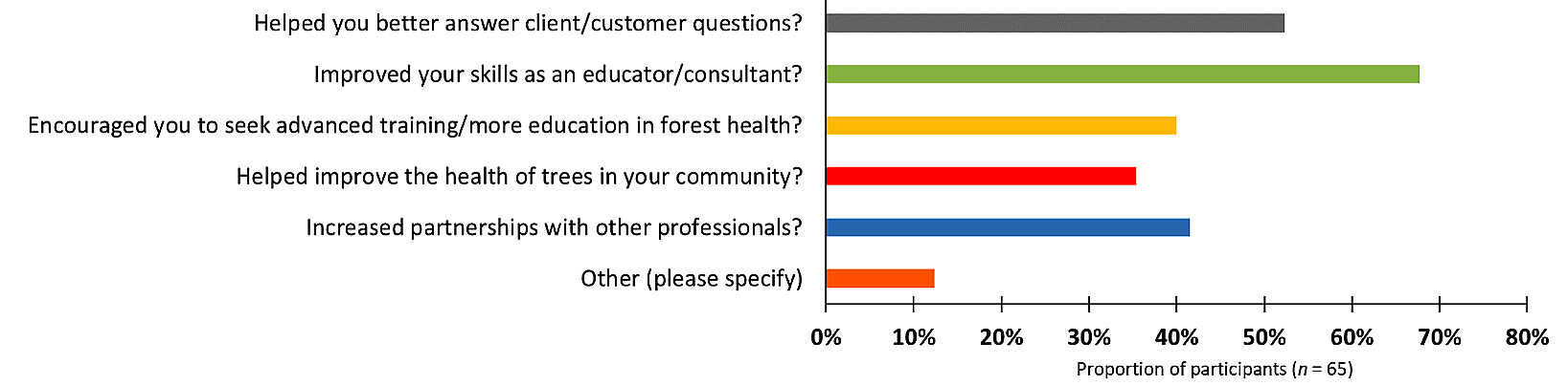 Responses from Participants When Asked 