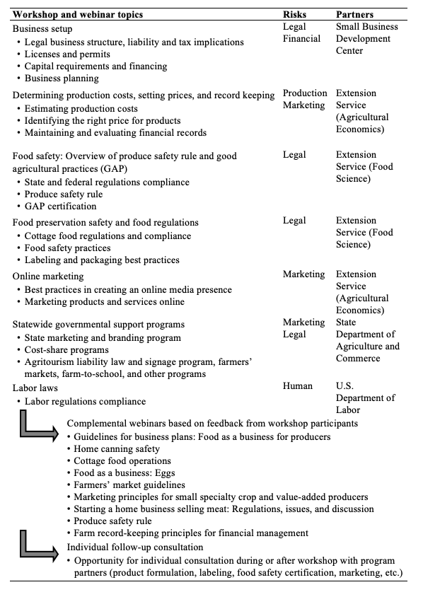 Summary of Workshop and Webinar Topics, Types of Risks Addressed, and Identified Partners