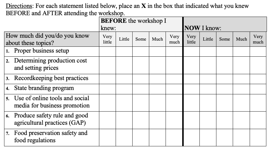 Food as a Business Workshops Retrospective Pre-Post Evaluation Tool