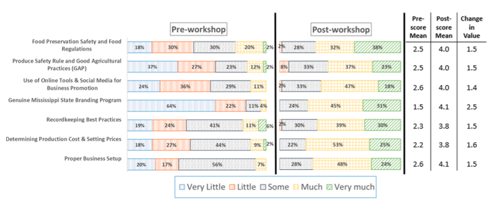 Change in Knowledge After Food as a Business Workshop