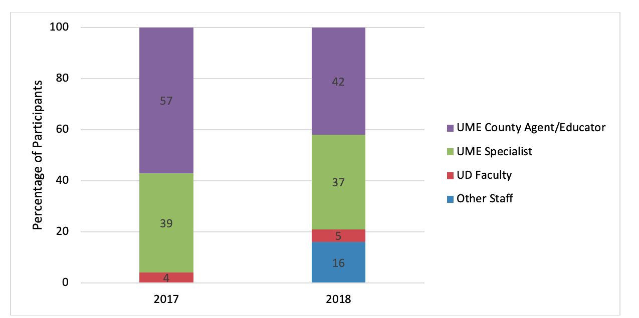 Demographics of Virtual Plant Clinic Participants