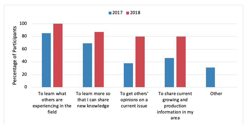 Participants' Reasons for Attending Virtual Plant Clinics