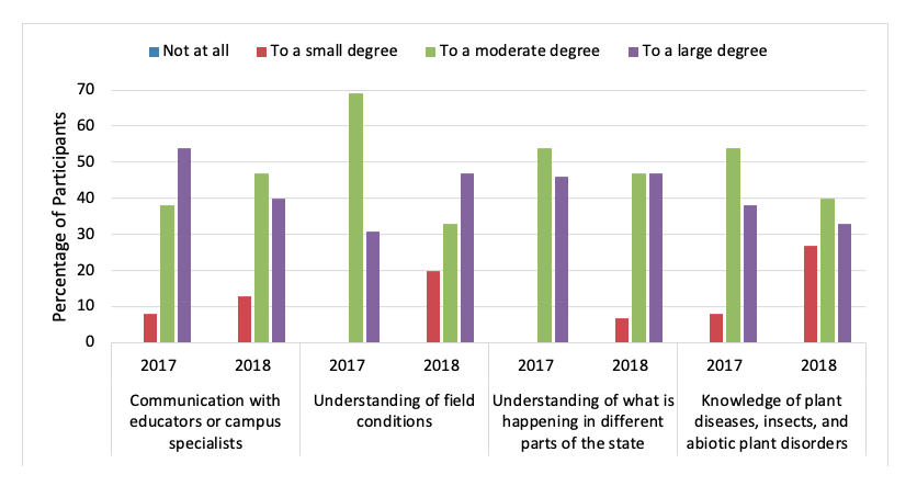 Increase in Knowledge or Understanding of Topics Discussed During Virtual Plant Clinics