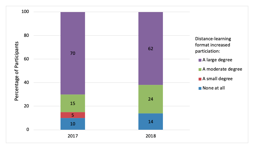 Increase in Participation Resulting From Distance-Learning Format of Virtual Plant Clinics