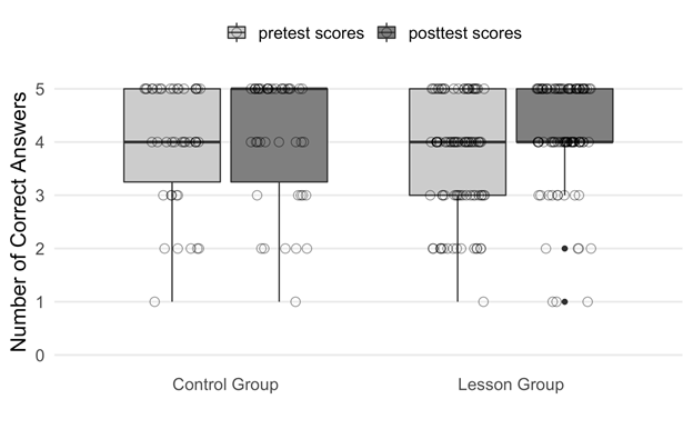 Box Plots of Test Scores for Control and Treatment Groups